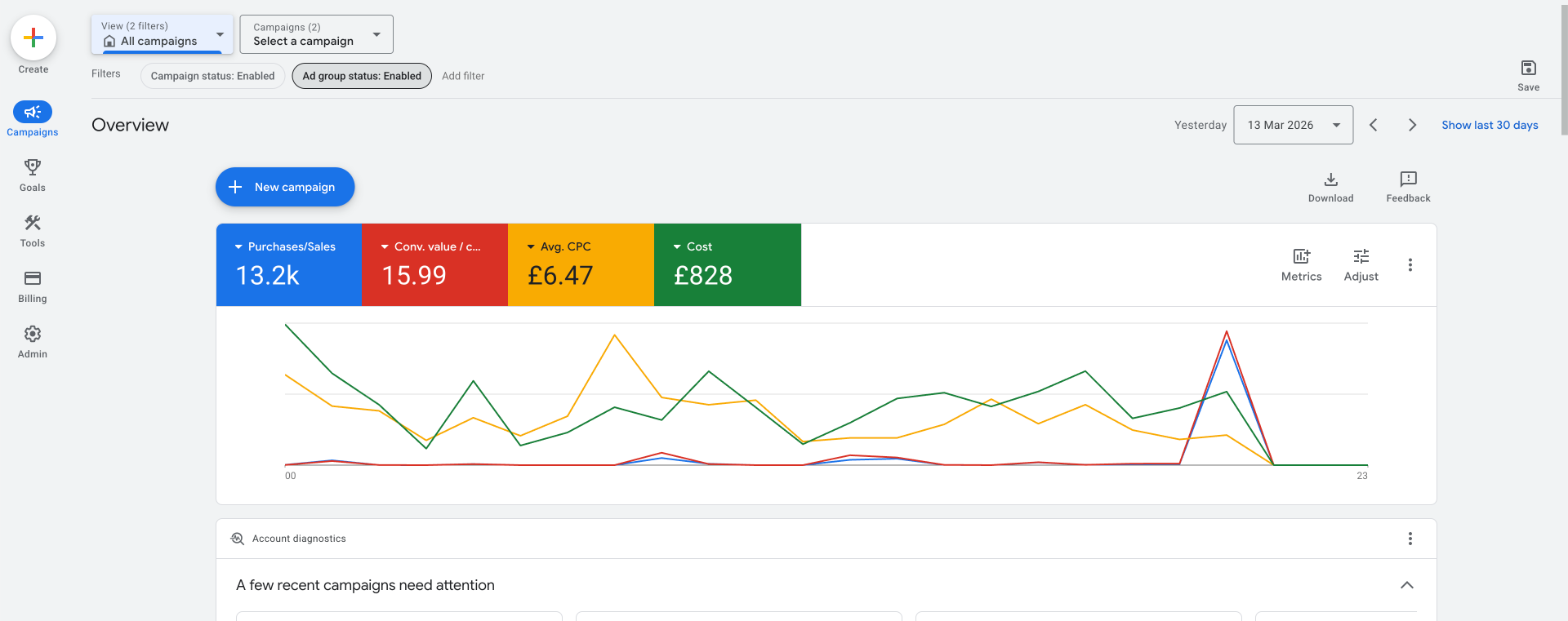 Google Ads campaign results showing 13.2k purchases, 15.99 conversion value per cost, £6.47 average CPC, and £828 total cost